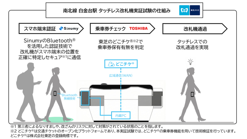 タッチレス改札機のイメージ図