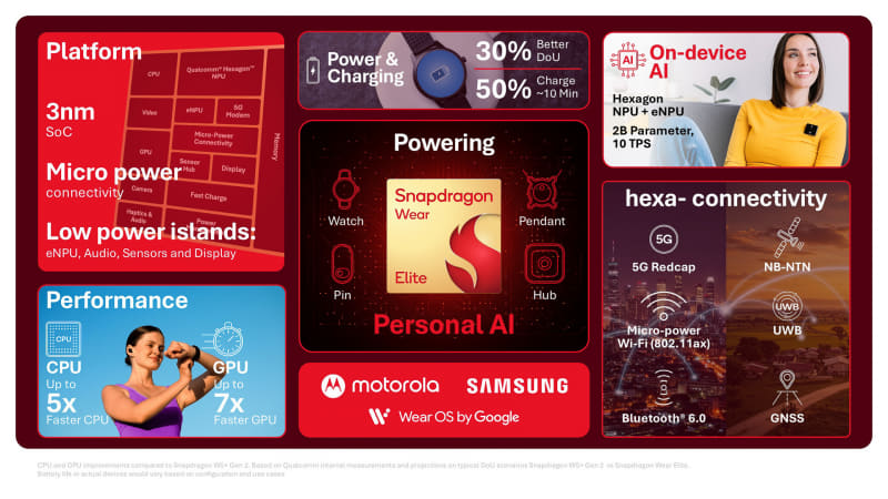 Snapdragon Wear Eliteの機能(出典: Qualcomm MWC 2026、Qualcomm)