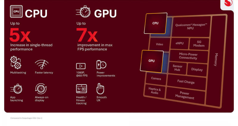 CPUは5倍、GPUは7倍と性能が強化(出典: Qualcomm MWC 2026、Qualcomm)