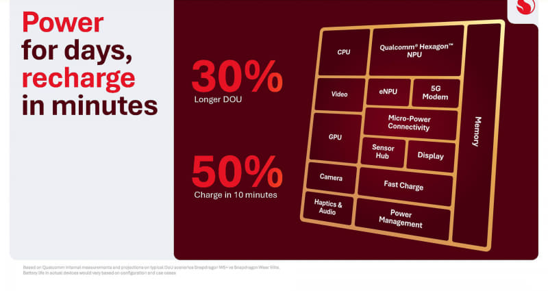 電力効率は30%改善、急速充電にも対応(出典: Qualcomm MWC 2026、Qualcomm)