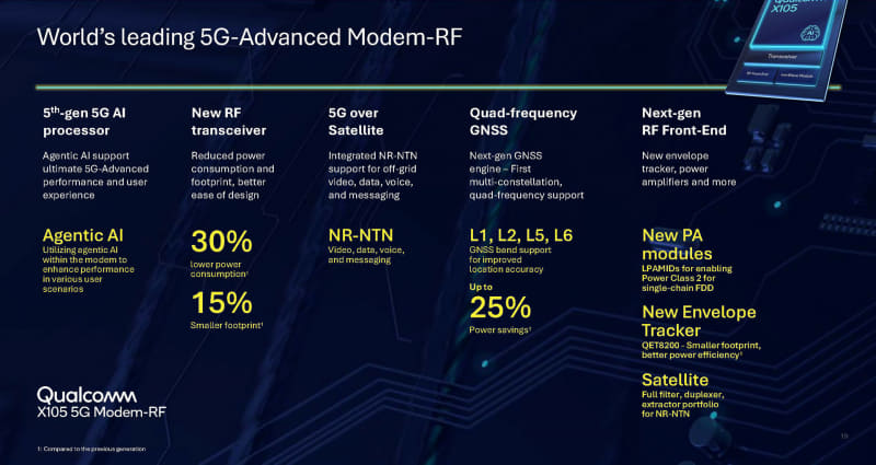 X105 5G Modem-RFの特徴(出典: Qualcomm MWC 2026、Qualcomm)