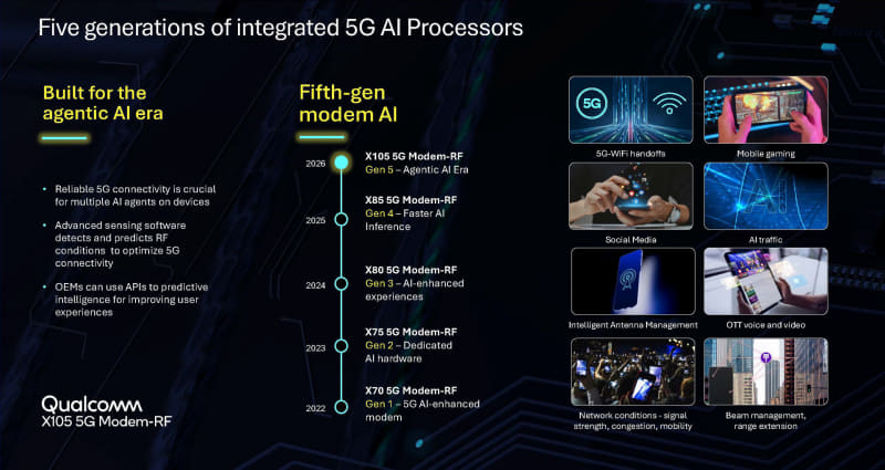 Qualcommの5Gモデム進化の歴史(出典: Qualcomm MWC 2026、Qualcomm)