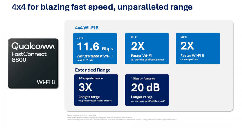 4x4のアンテナに対応することで11.6Gbpsで通信が可能に(出典: Qualcomm MWC 2026、Qualcomm)