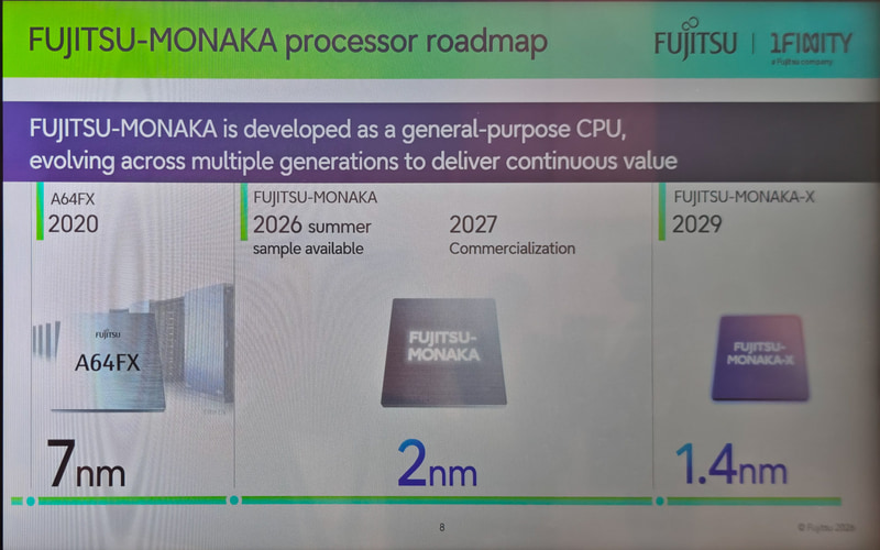 7nmで製造されるA64FXの後継となるMONAKAは2nmでCPUダイが製造される