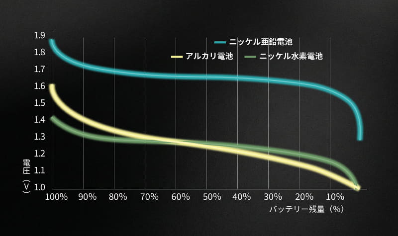 残量低下にともなう電圧の低下に関するニッケル水素充電池とアルカリ乾電池との比較(出典:メイカーズ)