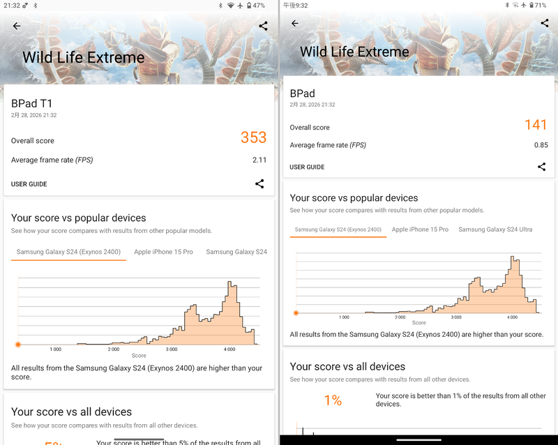「Wild Life Extreme」でのベンチマーク結果。こちらもやはり2倍以上の差がある