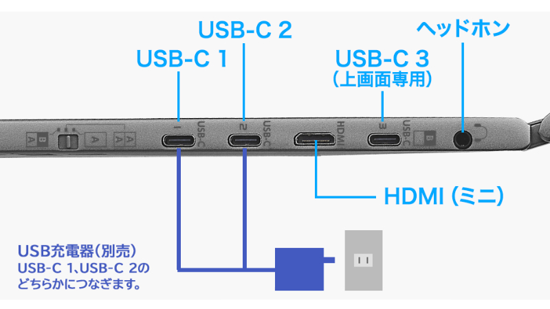 インターフェイス部