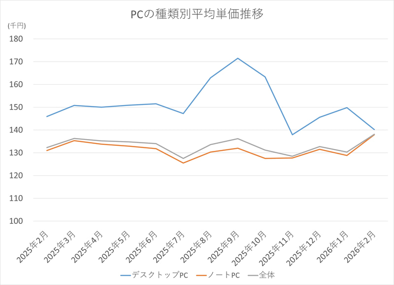 PCの種類別平均単価推移