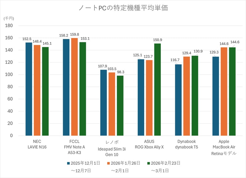 ノートPCの特定機種平均単価