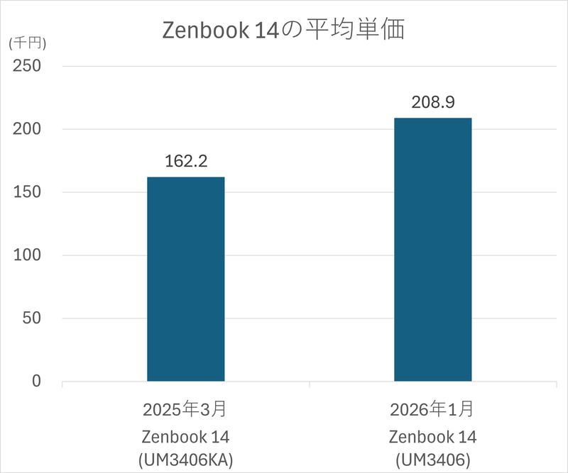 Zenbook 14の平均単価