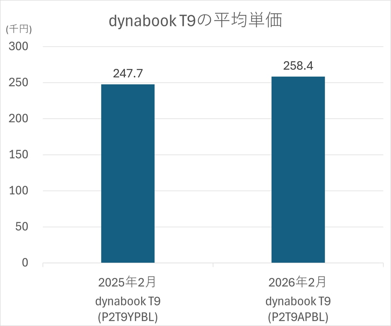 dynabook T9の平均単価