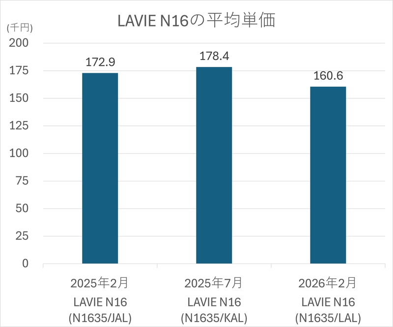 LAVIE N16の平均単価
