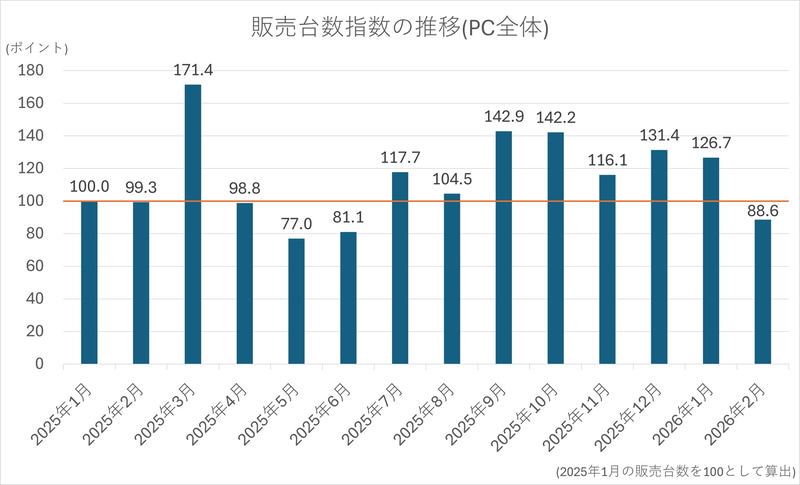 販売台数指数の推移(PC全体、2025年1月の販売台数を100として算出)
