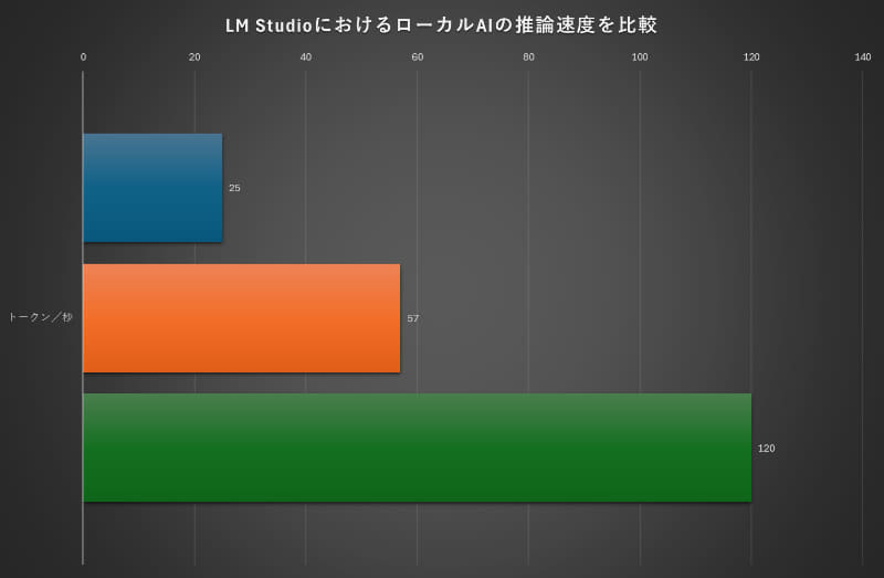 【グラフ1】LM Studioにおけるトークン生成速度