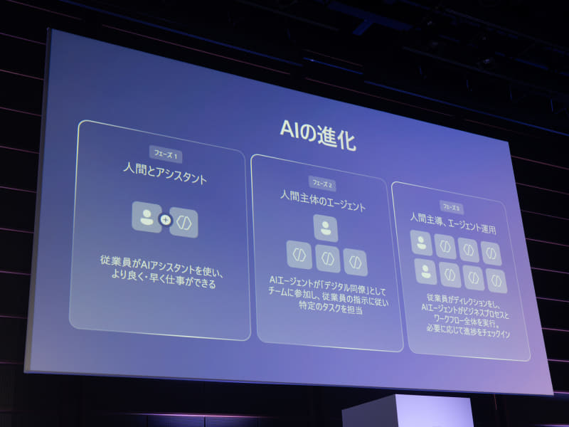 ビジネスの文脈におけるAI運用の進化