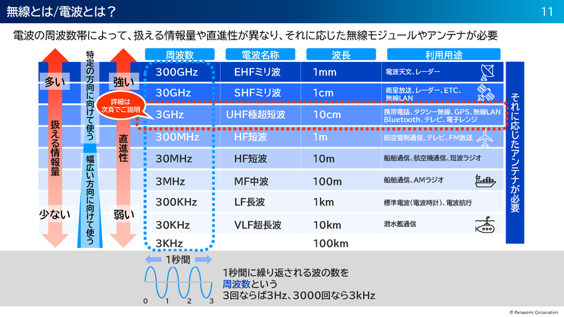 この表で注目するのは、周波数と波長の部分。電波は光と同じ秒速30万kmで進むので、周波数(1秒間の波の数)が分かると1つの波の長さ(1波長: 山から山の頂点間の長さ)が分かり、周波数と1波長がひもづけられるという。レーダーが「ミリ波」といわれたりするのはこのため