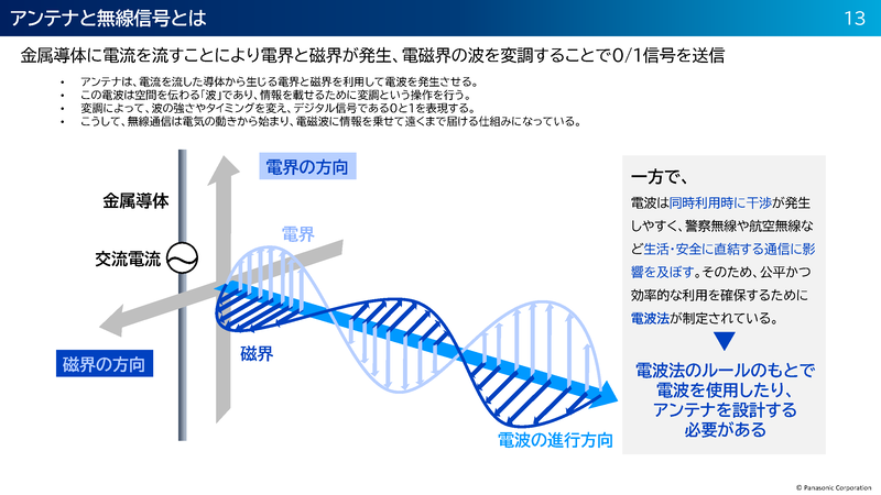 一番左にある「金属導体」がアンテナ本体で、電波は右下に向かって飛んでいく。金属導体と同じ縦向きに波打つのが電界で、横向きが磁界になる。電界と磁界の波は交直するだけで、波長も形状もまったく同じ