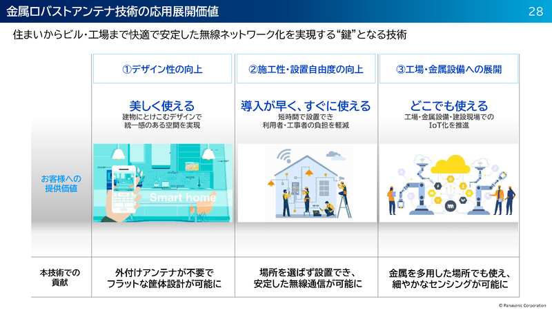従来のようにツノのようなアンテナが不要になるのでデザイン性が向上。設置場所を選ばず、金属ケースの中や間近でも使えるので、飛行機や新幹線のアンテナは撤去して空気抵抗を減らしたり、鋼鉄製の船内でWi-Fiサービスが実現できるようになる