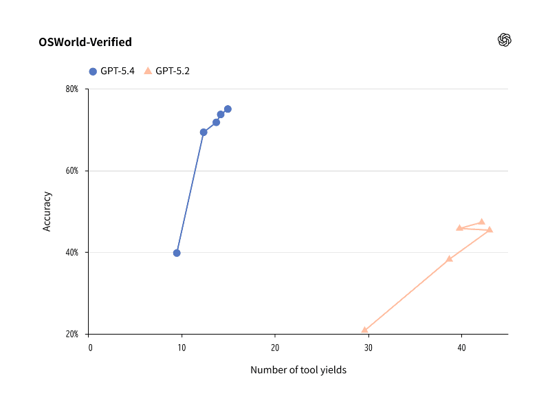 コンピュータ操作の評価