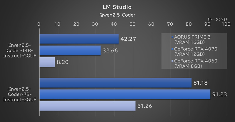 「Qwen2.5-Coder-14B-Instruct-GGUF」と「Qwen2.5-Coder-7B-Instruct-GGUF」での処理速度比較