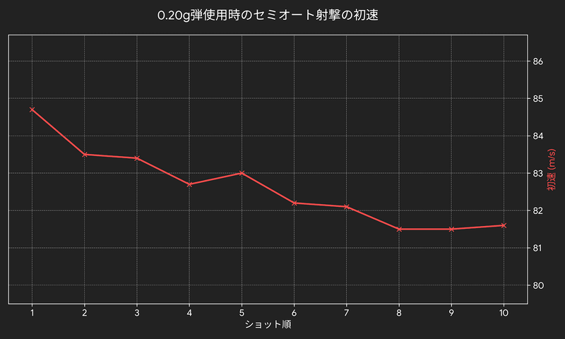初速、連射速度ともに安定した数値を示している(室温25.5℃で測定)