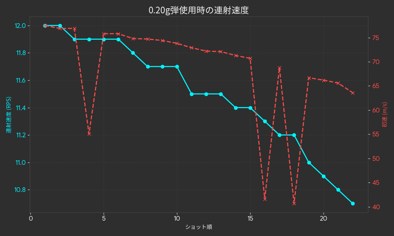 初速、連射速度ともに安定した数値を示している(室温25.5℃で測定)
