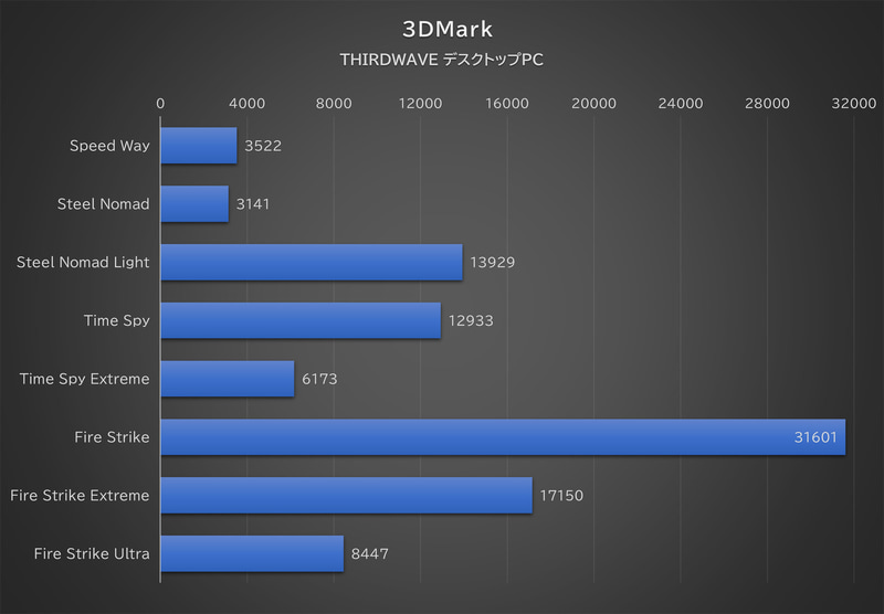 「3DMark」(デスクトップPC)