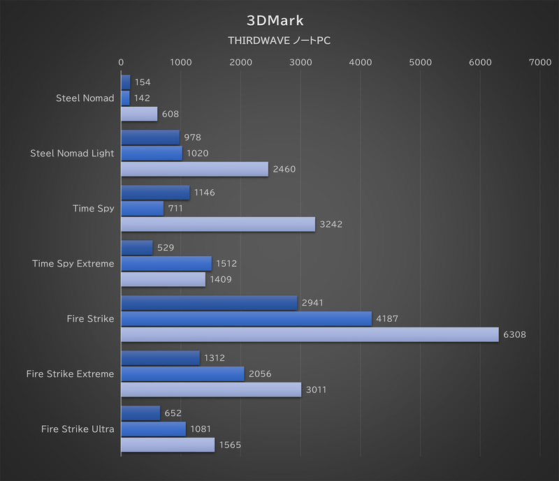 「3DMark」(ノートPC)