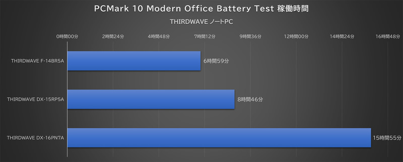 「PCMark 10 Modern Office Battery Test」稼働時間(静音設定、ディスプレイ輝度50%)