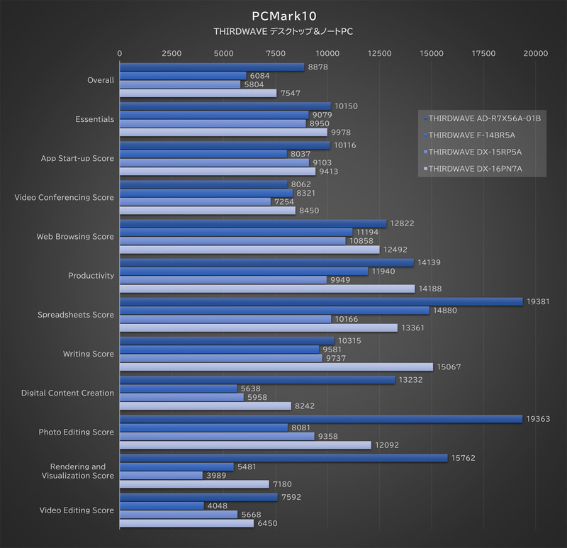 「PCMark 10」(デスクトップPCとノートPC)