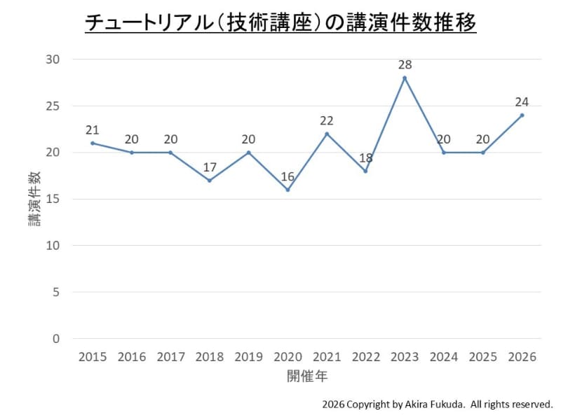 技術講座の講演件数推移(2015年～2026年、開催年ベース)。毎年、20件前後の講座が用意されてきたことが分かる。IRPSのプログラムから筆者が抜粋したもの