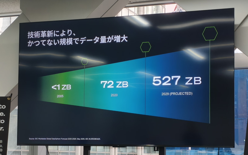 世界でのデータ生成量の変化