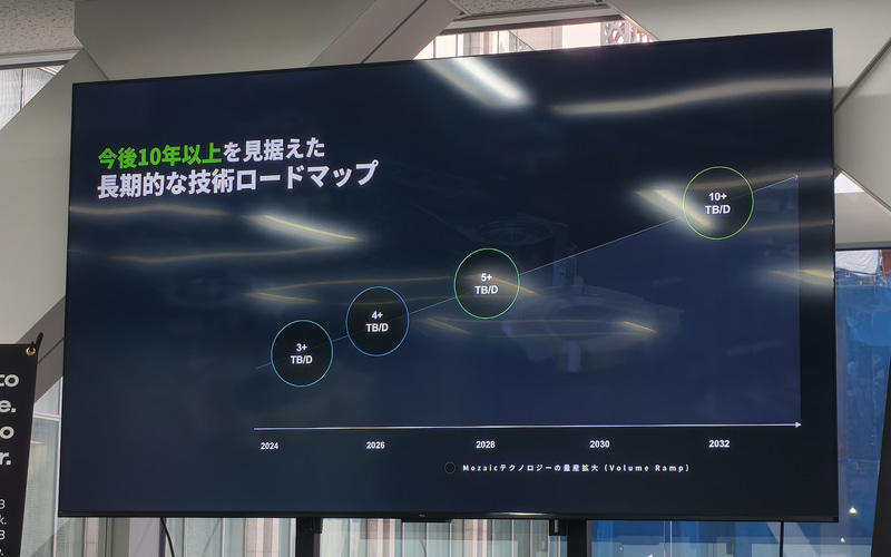 2032年までのロードマップ