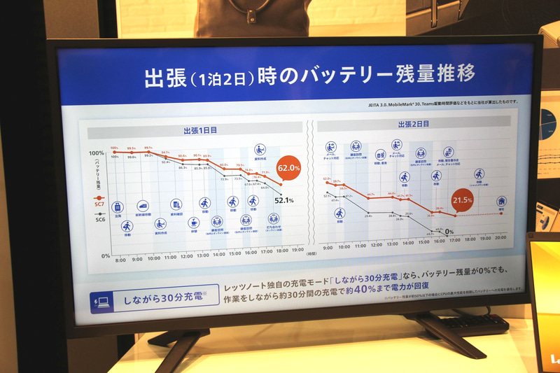 1泊2日の出張におけるバッテリ残量推移の試算