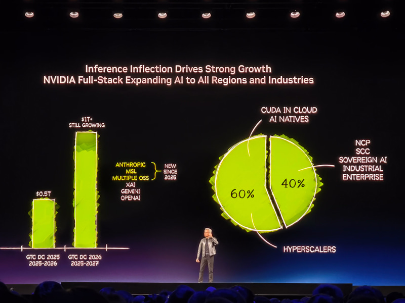推論市場は2025年～2027年に市場規模が1兆ドルに