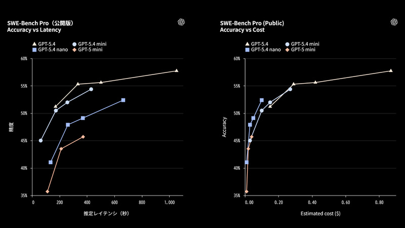 SWE-Bench Proのベンチマーク結果(左は精度とレイテンシ、右は精度とコスト)