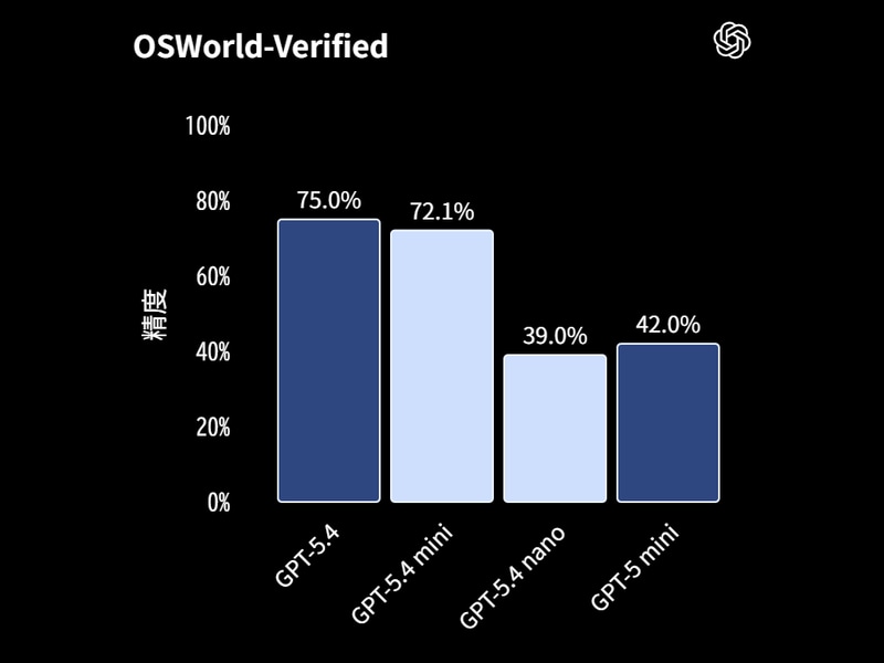 OSWorld-Verifiedのベンチマーク結果