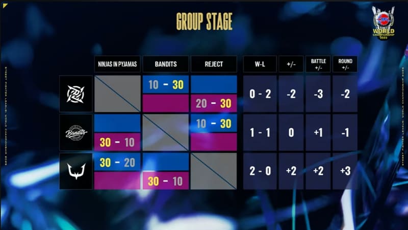 13日に行なわれたSFL:WC2025初戦の総当たり戦の結果。日本のREJECTが全勝で折り返しという好発進を見せた