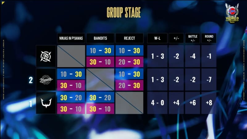 2周目の総当たり戦の結果。REJECTが全勝でグランドファイナル進出。BanditsとNinjas in Pyjamasは同率の2位となったが、BATTLE得失点差の2ポイント差でBanditsがグランドファイナル進出となった