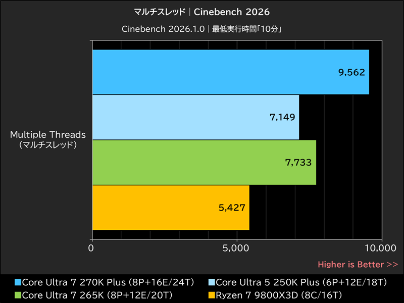 マルチスレッド│Cinebench 2026