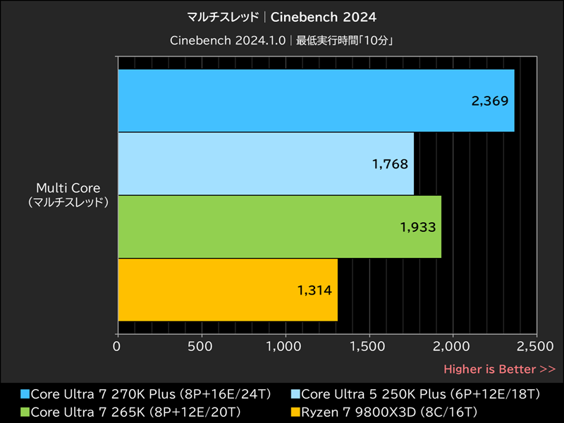 マルチスレッド│Cinebench 2024