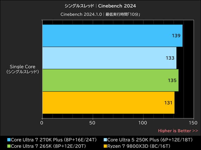 シングルスレッド│Cinebench 2024
