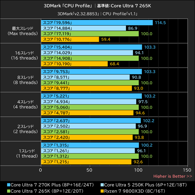 3DMark 「CPU Profile」 │基準値: Core Ultra 7 265K