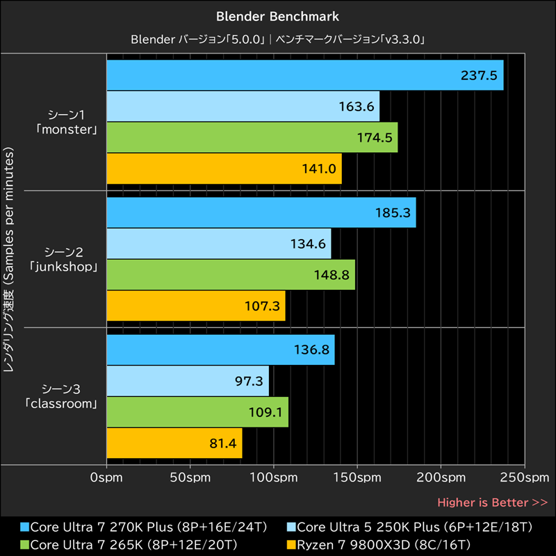 Blender Benchmark