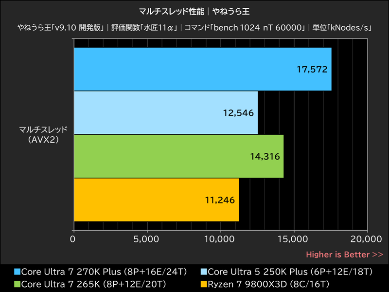 マルチスレッド性能│やねうら王