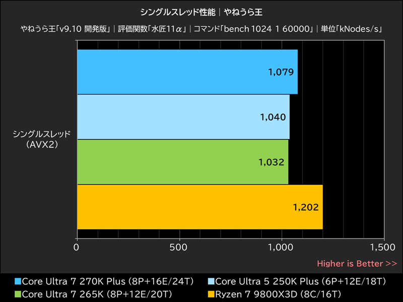 シングルスレッド性能│やねうら王