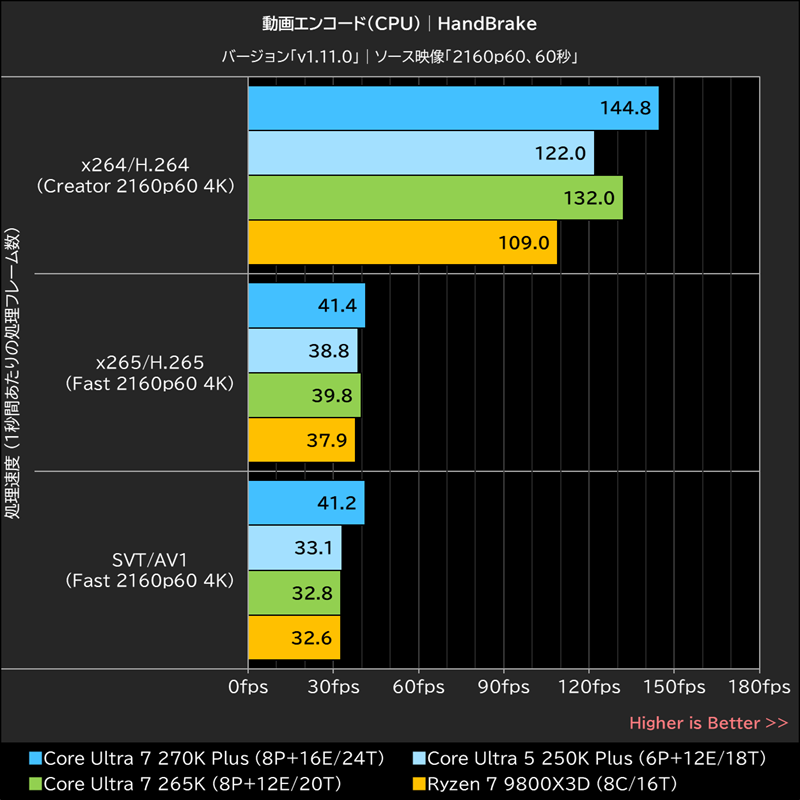 動画エンコード(CPU)│HandBrake
