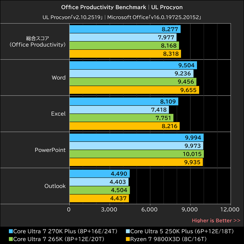 Office Productivity Benchmark│UL Procyon