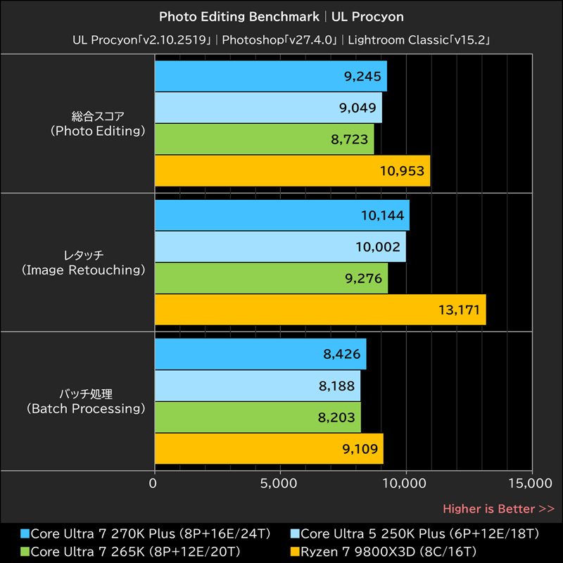 Photo Editing Benchmark│UL Procyon