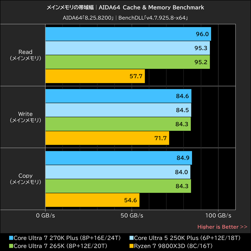 メインメモリの帯域幅│AIDA64 Cache & Memory Benchmark